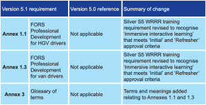 FORS Standard updates 5.1